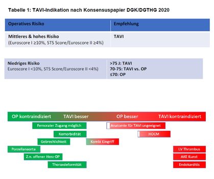 Konsensus Papier TAVI - Operativer Eingriff