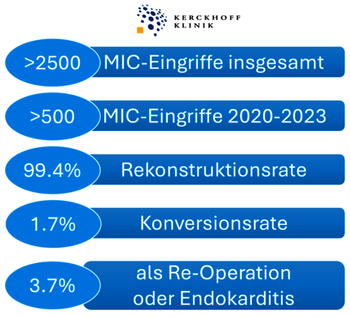 Mitralklappeneingriffe an der Kerckhoff-Klinik